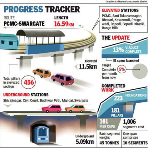40% PCMC-Swargate Metro route construction complete | Pune News - Times ...