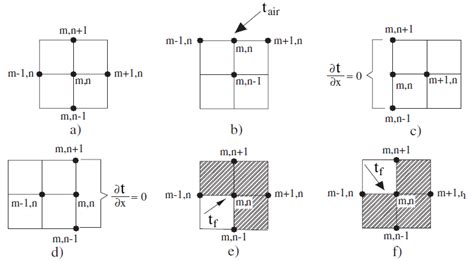 Image result for Using Finite Difference Approach to Solve Boundary Conditions Hindi