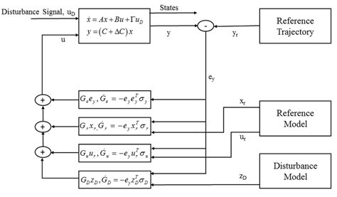 Image result for +Adaptive Control System with Optimisation