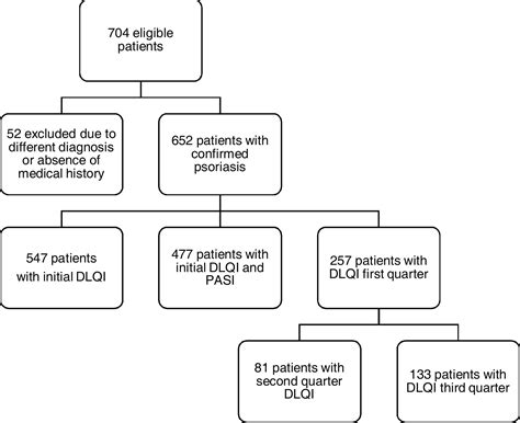 Responsiveness of the Colombian Spanish Version of the DLQI in ...