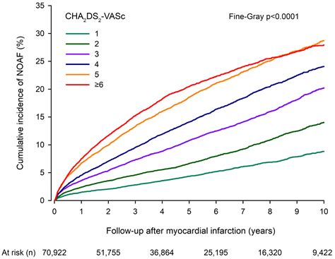 Association of CHA2DS2-VASc Score with Long-Term Incidence of New-Onset ...