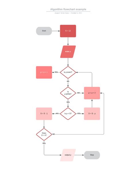 Writing Algorithms Examples Flowchart Code 的图像结果