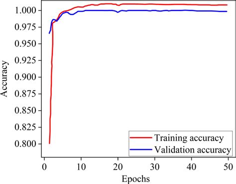 Image result for Exact Programming Training Model Graph