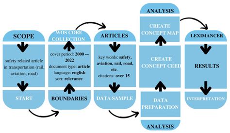 A Cross-Comparative Analysis of Transportation Safety Research
