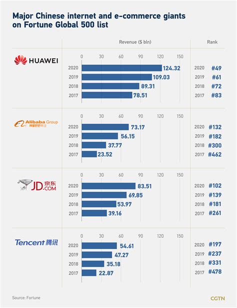 Tech Companies In The Fortune 500 at Erin Mackenzie blog