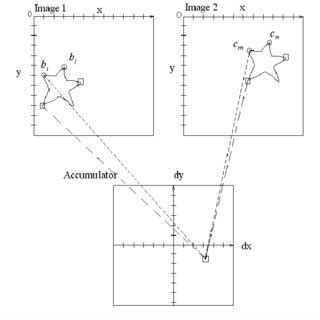 Image result for Direct Integration Approach