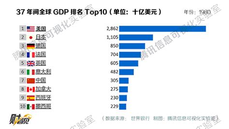 中国GDP排名从第七到第二，2张图看懂过去37年GDP崛起全过程！