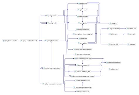 Spring Boot Fundamentals 的图像结果