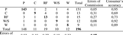Image result for Error Matrix Development