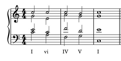 Ear Training – Common Chord Progressions in Context – Integrated Aural ...
