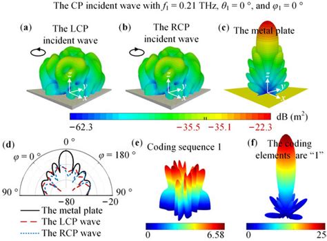 Terahertz VO2-Based Dynamic Coding Metasurface for Dual-Polarized, Dual ...