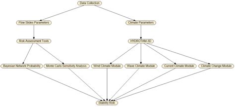 An Integrated Bayesian Risk Model for Coastal Flow Slides Using 3-D ...