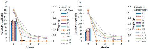 Influence of Immersion Conditions on The Tensile Strength of Recycled ...