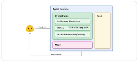 Image result for Agent Orchestration Azure Language Studio