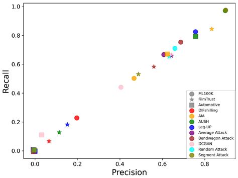 DIFshilling: A Diffusion Model for Shilling Attacks