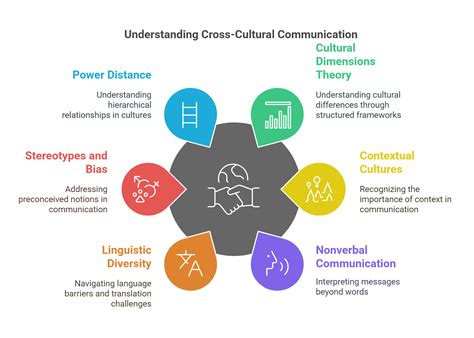 Importance Of Cross Cultural Communication