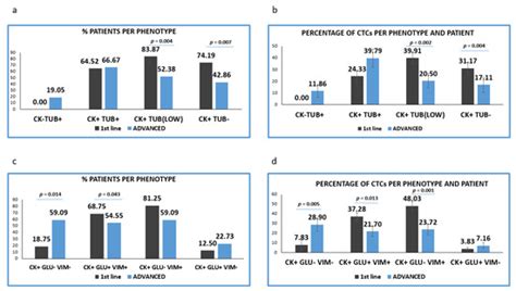 Detyrosinated α-Tubulin, Vimentin and PD-L1 in Circulating Tumor Cells ...