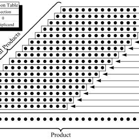 Image result for Modified Booth Multiplication Algorithm