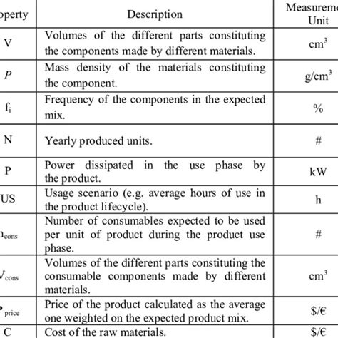 Image result for Bom Data Model