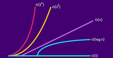 Image result for Time Complexity of Arrays List and Map in JavaScript