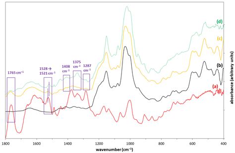 Development of a Cyclodextrin-Based Drug Delivery System to Improve the ...