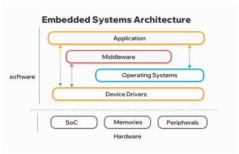 Image result for Overview of Embedded System