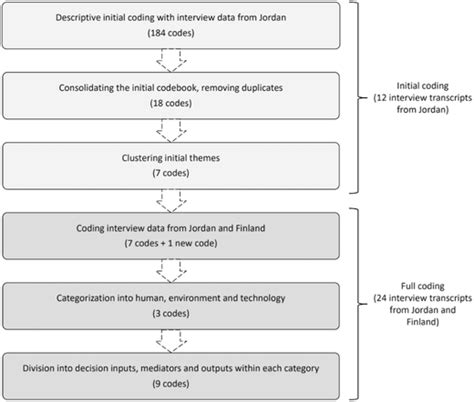 Coding Qualitative Interviews 的图像结果