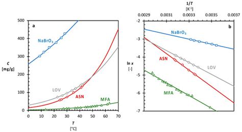 Phase Diagram Determination and Process Development for Continuous ...