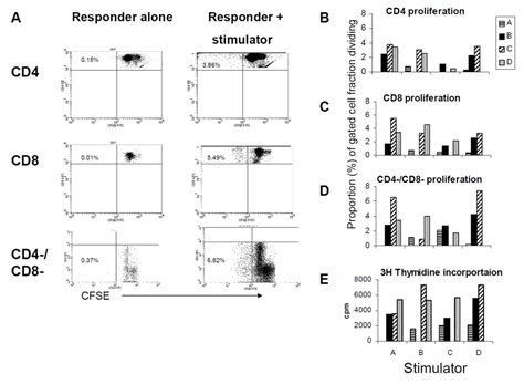 Dissecting the T Cell Response: Proliferation Assays vs. Cytokine ...