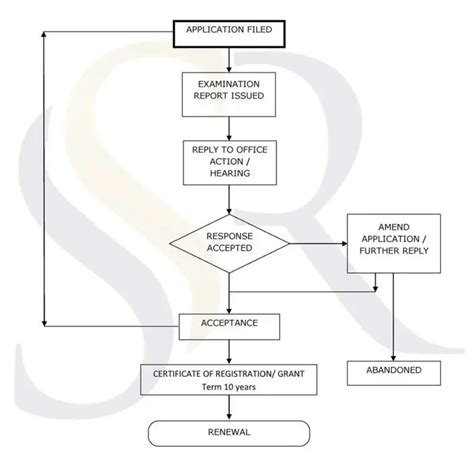 Designs Flowchart and Design Filing Procedure