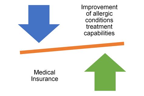 Allergic conditions treatment capabilities