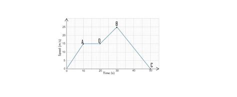 The velocity – time graph below describes a 50 second journey of a car ...