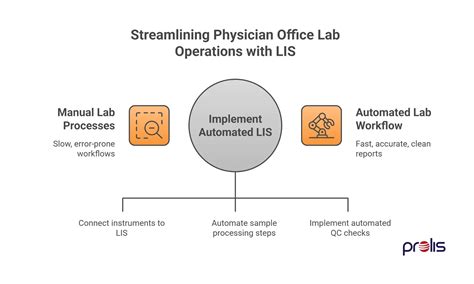 Why Physician Office Labs Are Adopting LIS | Prolis