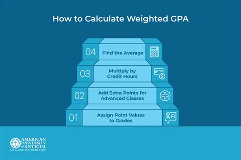 Weighted vs Unweighted GPA: Which One Should You Choose? - American ...