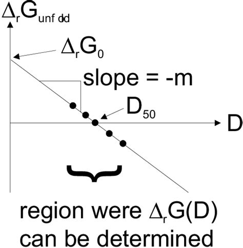Image result for Linear Extrapolation