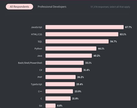 Image result for Java vs Python vs Go