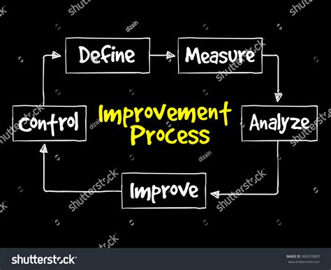 Process Improvement Chart 的图像结果