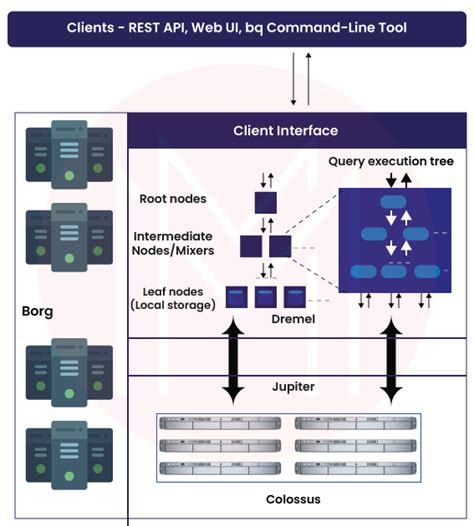 BigQuery Interview Questions 的图像结果