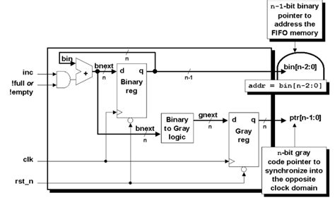 Image result for Asynchronous FIFO
