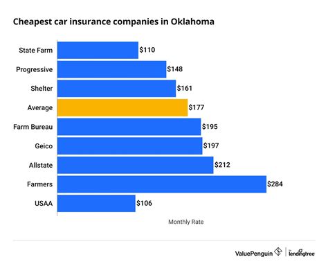 Who Has the Cheapest Car Insurance Quotes in Oklahoma? (2024 ...