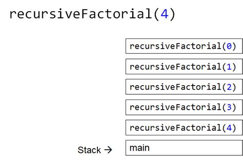 Factorial Recursion Visualization 的图像结果