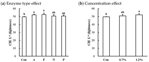 Evaluation of the Physicochemical Attributes of Beef, Chicken, and Pork ...