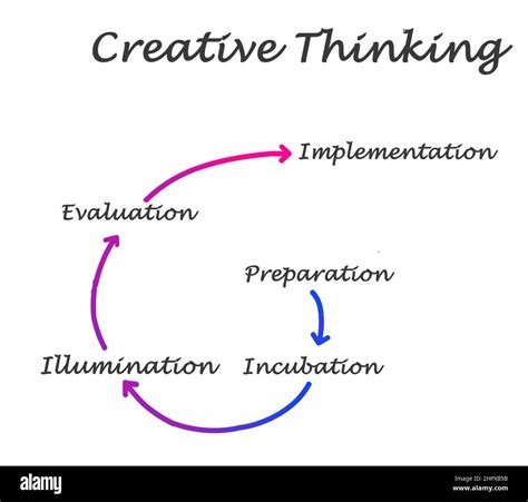 Image result for Understanding Creative Thinking Process