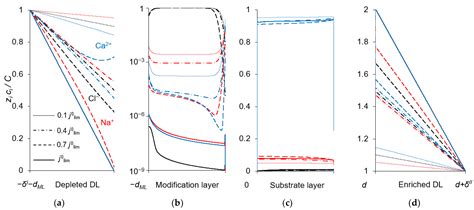 Mathematical Modeling of Monovalent Permselectivity of a Bilayer Ion ...