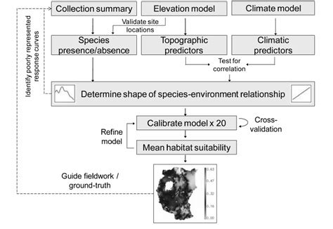 Image result for Distribution Modelling in Assortment Graph
