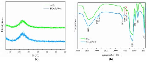 The Fabrication of Full Chromatography SiO2@PDA Photonic Crystal ...