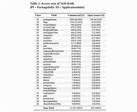 Le API IAMs di Android vengono sfruttate a fini commerciali