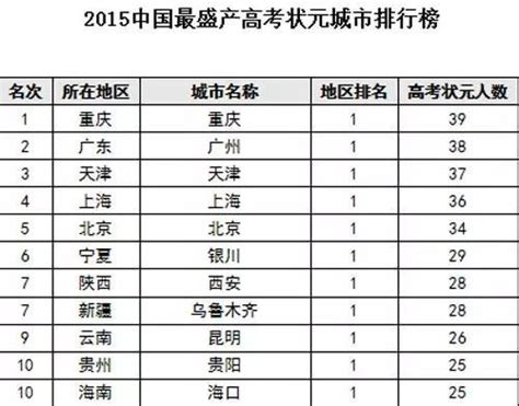 2015中国高考状元调查报告出炉 湖南5所中学入榜_新浪湖南_新浪网