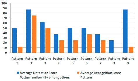 Evaluation of Haptic Textures for Tangible Interfaces for the Tactile ...
