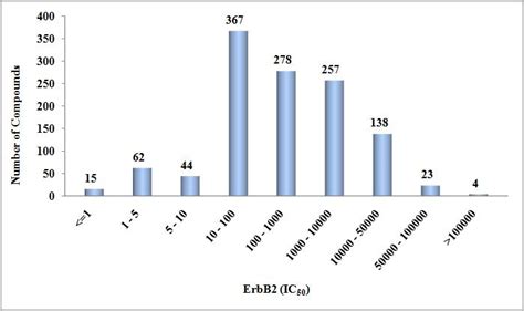 EGFRindb Database Statistics